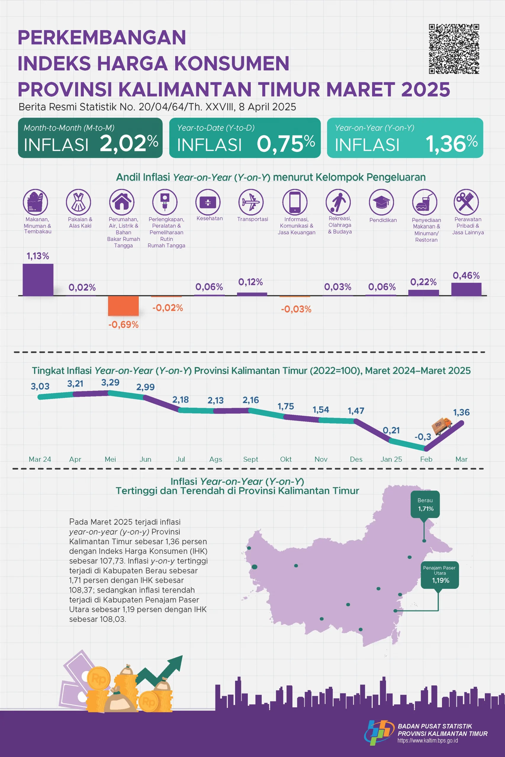 Inflasi Kaltim Melandai di April 2025, Tertinggi di Kabupaten Berau